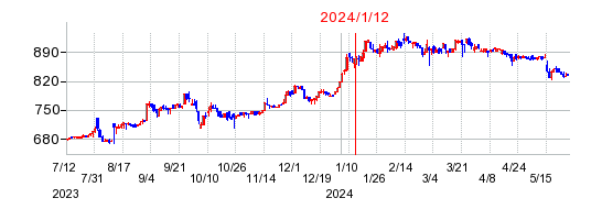 2024年1月12日 16:17前後のの株価チャート